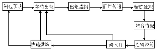 圖1 鋼包熱循環(huán)過程示意圖