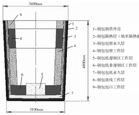 圖2 安鋼100t 精煉鋼包結構示意圖