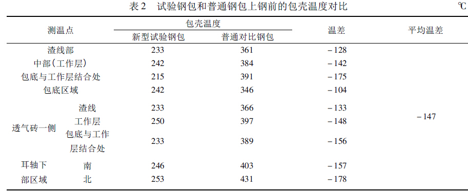 表2 試驗鋼包和普通鋼包上鋼前的包殼溫度對比