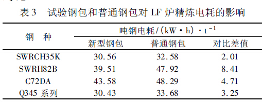 表3 試驗鋼包和普通鋼包對LF 爐精煉電耗的影響