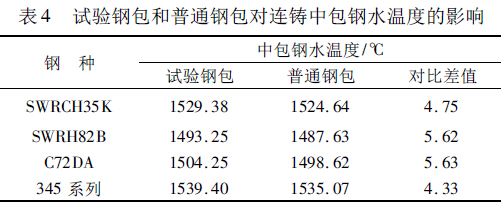 表4 試驗鋼包和普通鋼包對連鑄中包鋼水溫度的影響