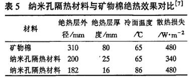 表5 納米隔熱板與礦物棉隔熱效果對(duì)比