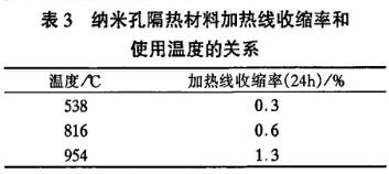 表3 納米氣凝膠保溫氈加熱線收縮率和使用溫度的關(guān)系