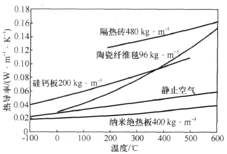 圖1 納米隔熱板與其他隔熱材料熱導(dǎo)率的比較