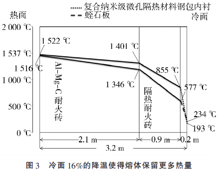 圖3 冷面16%的降溫使得熔體保留更多熱量