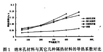 圖1 納米氣凝膠保溫氈和其它幾種隔熱材料導(dǎo)熱系數(shù)對(duì)比